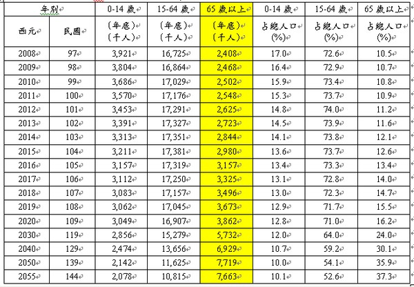 台湾人口结构_人口结构老化对整体经济发展的首要冲击便是劳动力短缺.图一为(3)